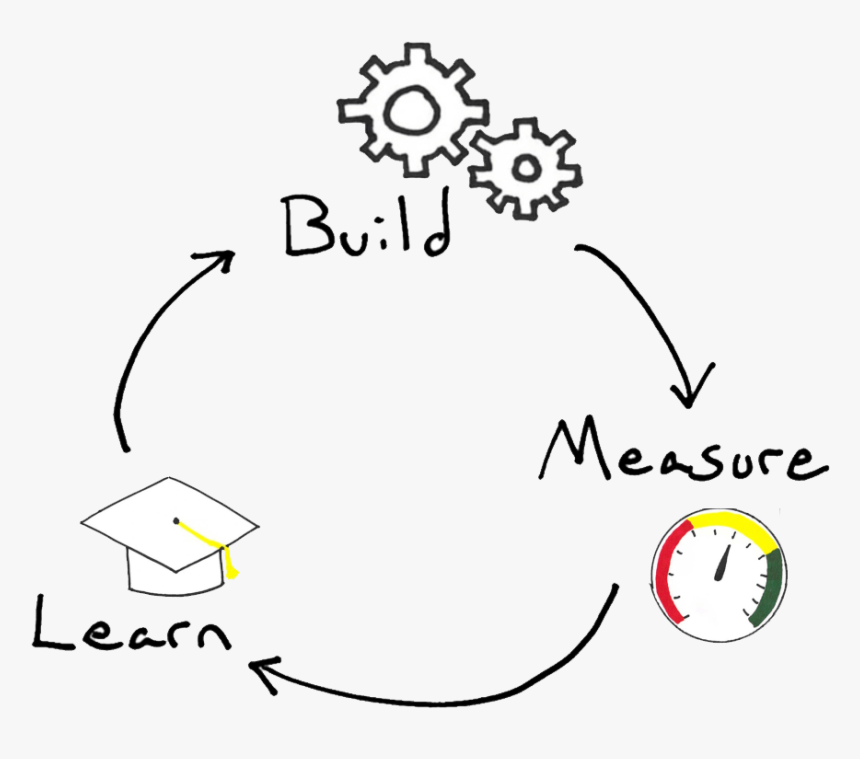 Build Measure Learn, HD Png Download