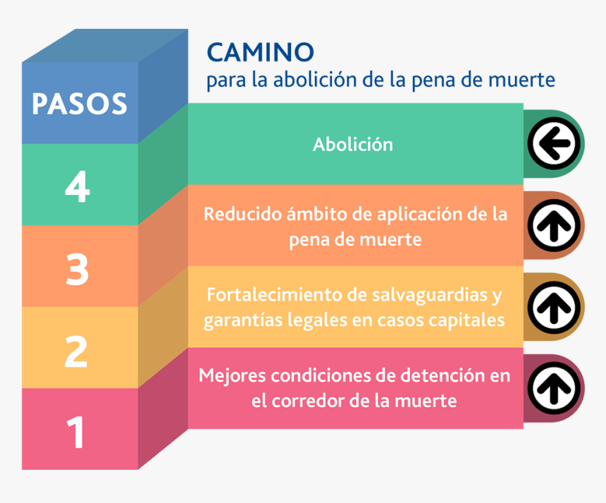 Camino Para La Abolición De La Pena De Muerte - Abolition Death Penalty, HD Png Download