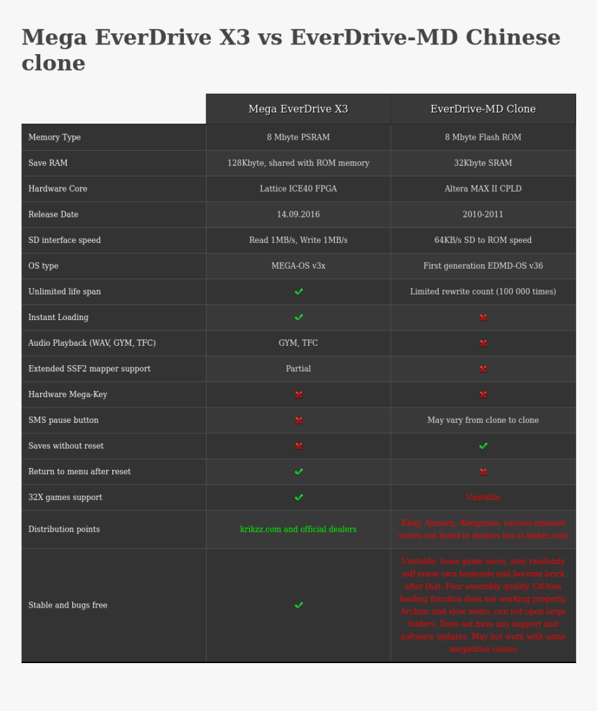 Sd2snes Vs Everdrive Graph, HD Png Download