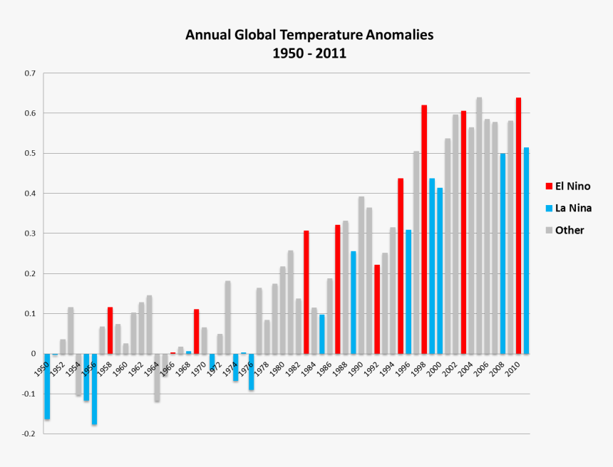 Just Temperature Dr Ricky - El Nino La Nina Temperatures, HD Png Download