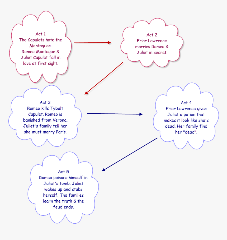 Plot Of Romeo And Juliet Story, HD Png Download