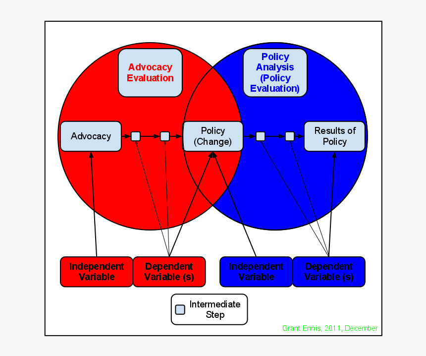 Diagram Policy Advocacy Evaluation Vs Policy Analysis - Evaluate Vs Analyze, HD Png Download