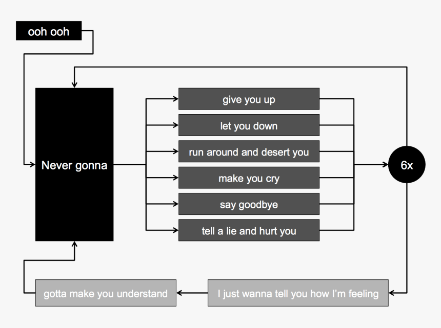 Ooh Ooh Give You Up Let You Down Run Around And Desert - Never Gonna Give You Up Diagram, HD Png Download