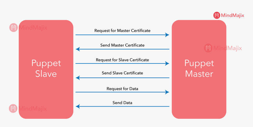 Puppet Master And Slave Communication - Orange, HD Png Download