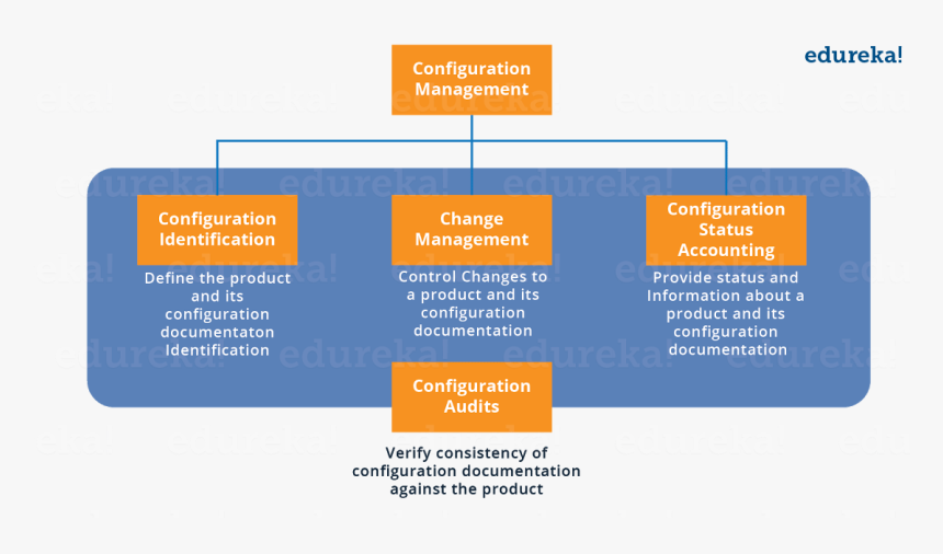 Configuration Management Components - Edureka, HD Png Download