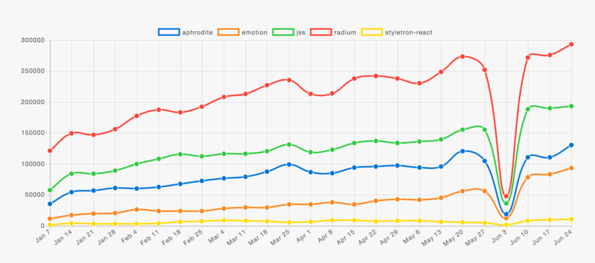 The Best React Inline Style Libraries Compared - Plot, HD Png Download