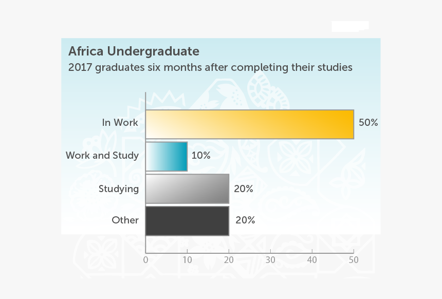 Africa Undergraduate 2017 Graduates 6 Months After - Soas Careers Employment Rates, HD Png Download