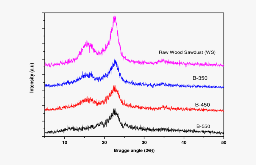 Raw Sawdust Peak In Xrd, HD Png Download