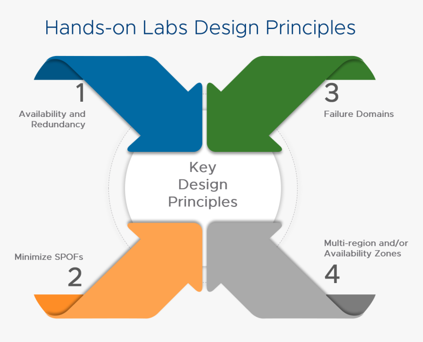 Hol Key Design Principles - Force For Good Allstate, HD Png Download