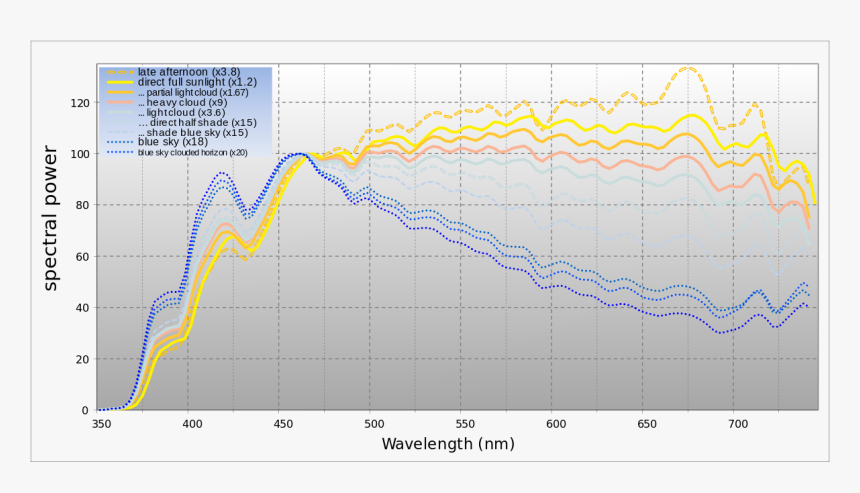 Spectrum Of Sunlight En - Moonlight Spectrum Sunlight, HD Png Download