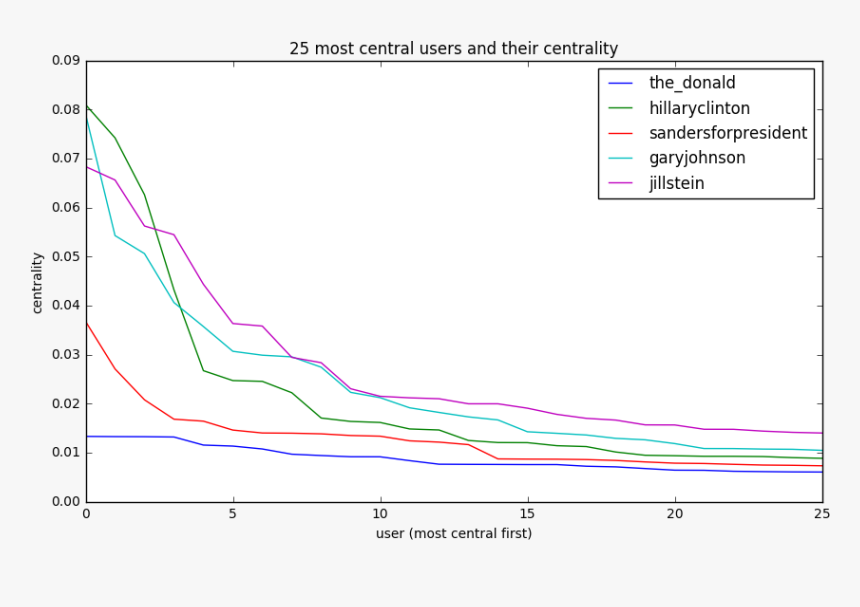 Plot, HD Png Download