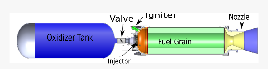 Hybrid Rocket Propulsion System, HD Png Download