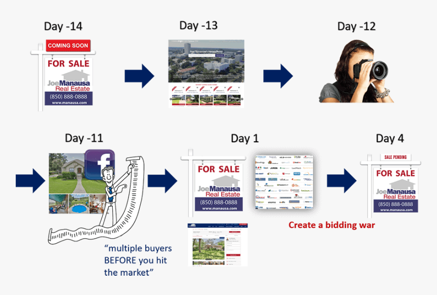 Fortunately For Home Sellers, The Internet Has Brought - Online Advertising, HD Png Download