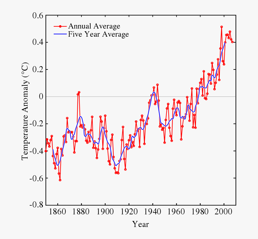 Instrumental Temperature Record - Global Warming Graphs, HD Png Download