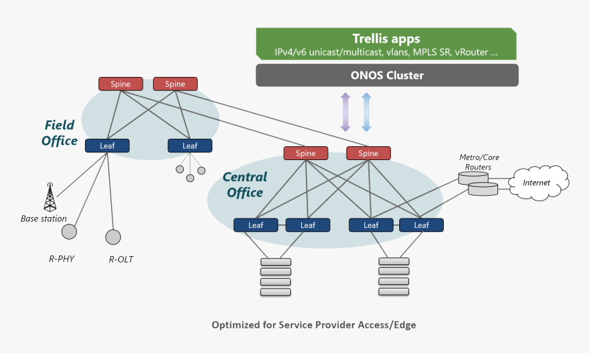 Onos Stratum Trellis Apps, HD Png Download
