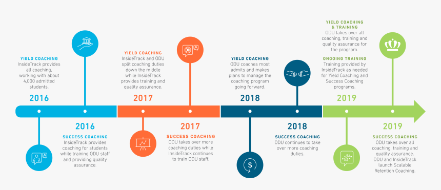 Linha Do Tempo Png, Transparent Png