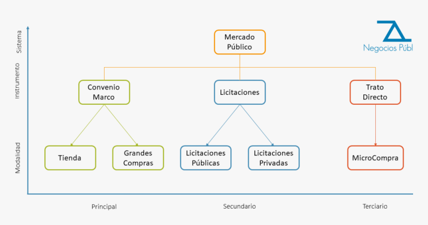 Diferencia Convenio Marco Y Mercado Publico, HD Png Download