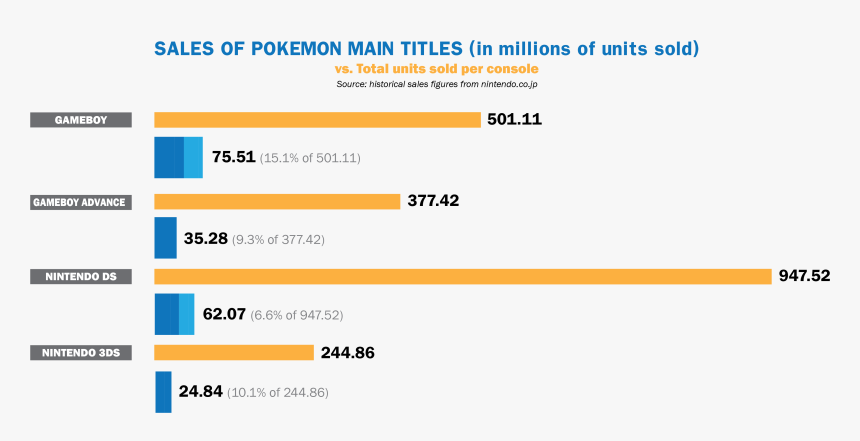 Pokemon Games By Units Sold, HD Png Download