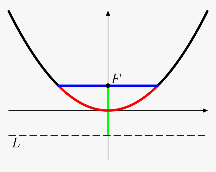 Constant Of A Parabola, HD Png Download