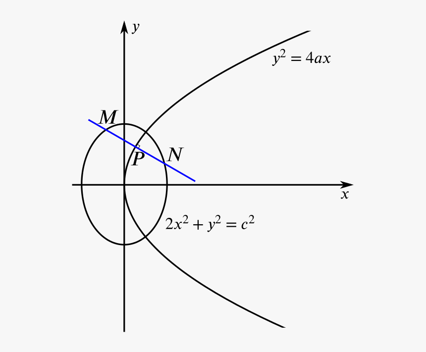 The Parabola And Ellipse Specified, With Point P And - Parabola And Ellipse, HD Png Download