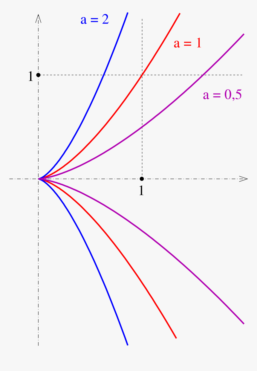 Semicubical Parabola Ay2 X3, HD Png Download