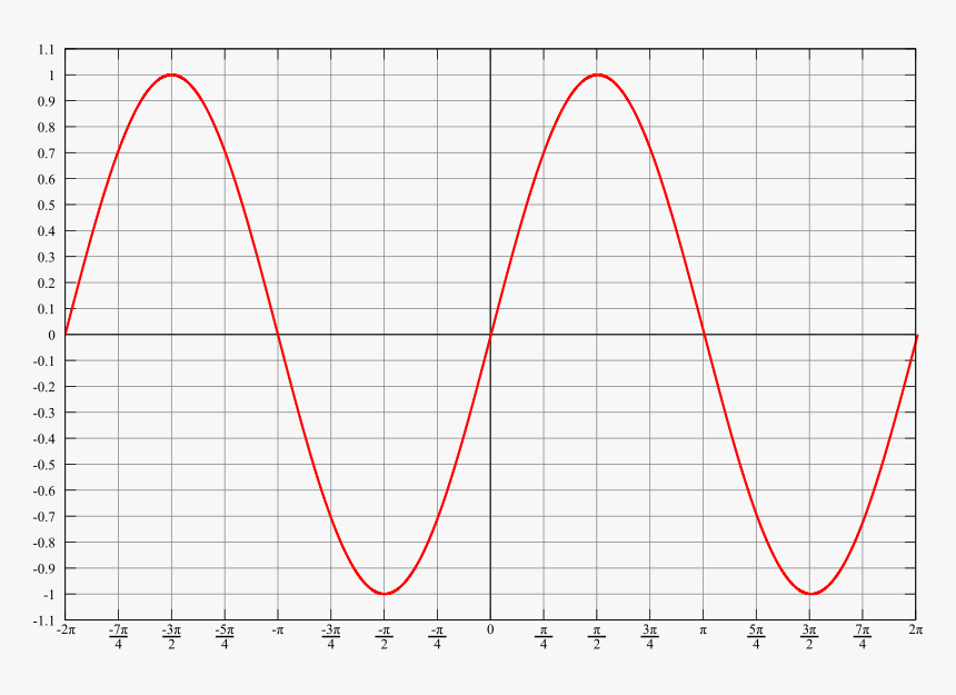 500pxsinsquaredsvg - Graph Of Sin Square X, HD Png Download