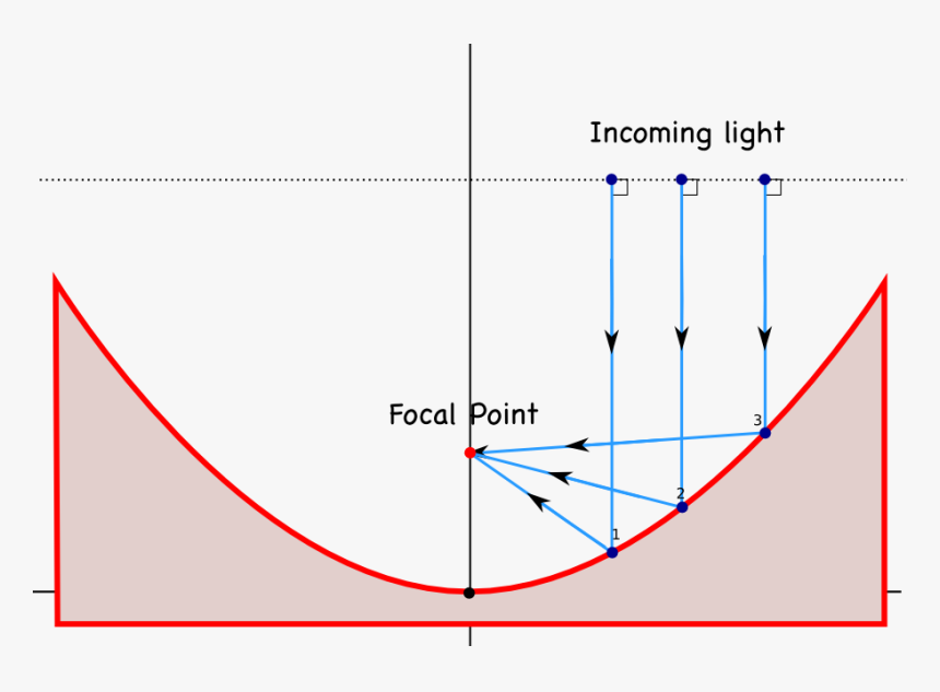 Parabolic Mirrors Physics, HD Png Download