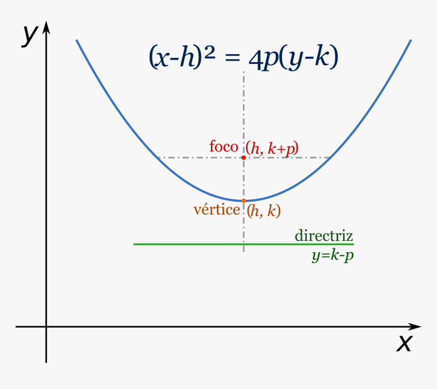 Parabola Definition - Photo - Ecuacion De La Parabola Vertical, HD Png Download