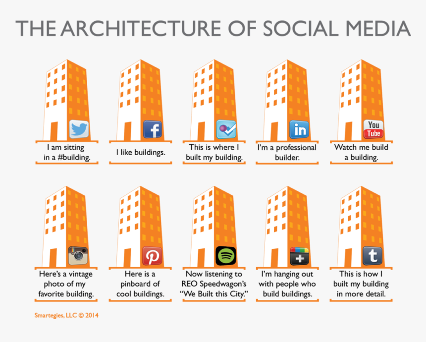 The Architecture Of Social Media - Social Media For Architects, HD Png Download