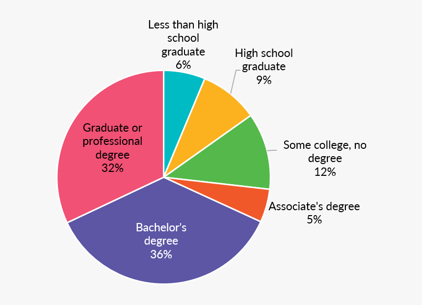 Educational Attainment Distribution, HD Png Download