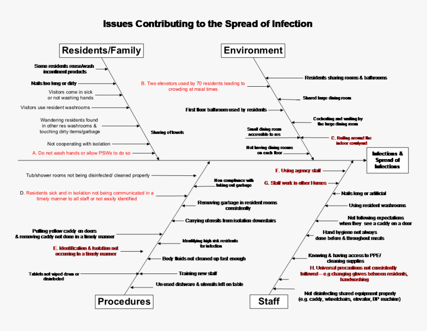 Infection Control Fishbone Diagram, HD Png Download