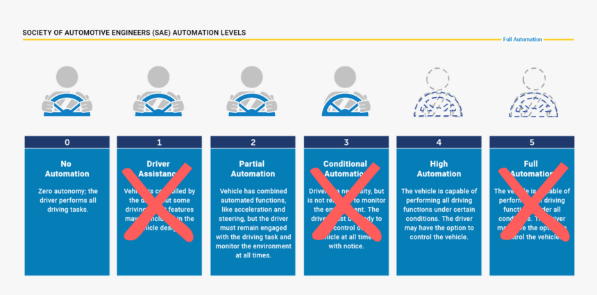 Society Of Automotive Engineers Levels Of Automation, HD Png Download