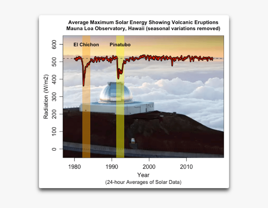 Average Max Solar Mauna Loa With Volcanoes - Mountain, HD Png Download