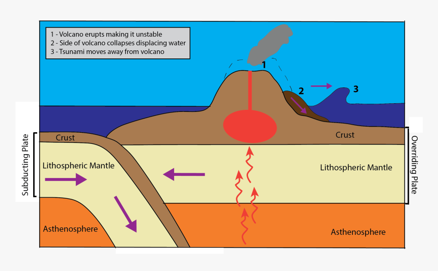 Tsunamis Are Caused Diagram, HD Png Download