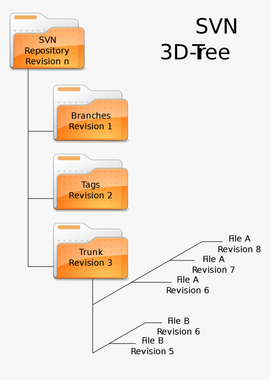 Svn Tree, HD Png Download