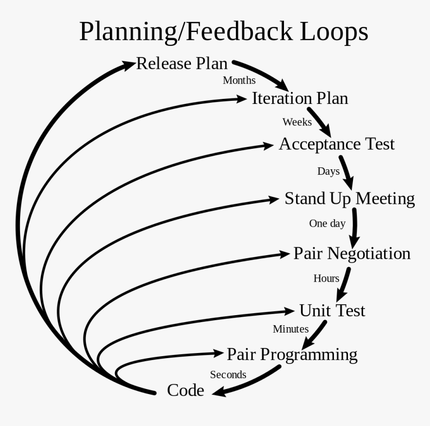 Extreme Programming Model, HD Png Download