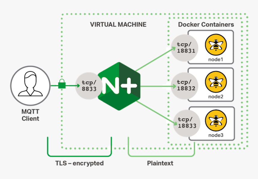Mqtt Load Balancing, HD Png Download