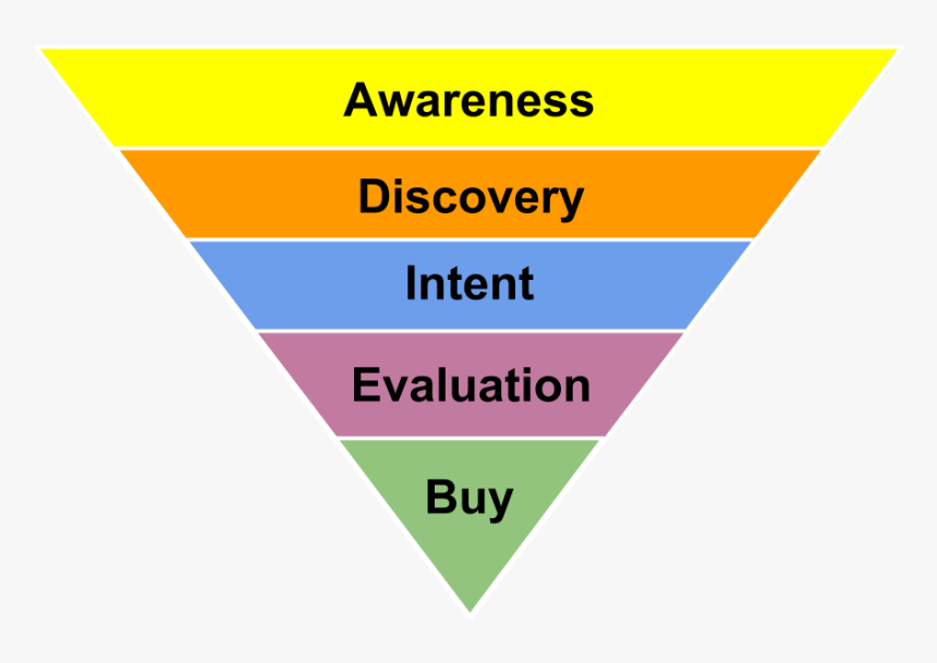Awareness Discovery Intent Evaluation Buy, HD Png Download