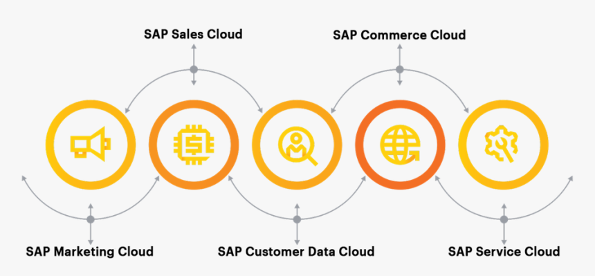Accenture Interactive S Robust Industry Knowledge And - Sap Customer Experience, HD Png Download