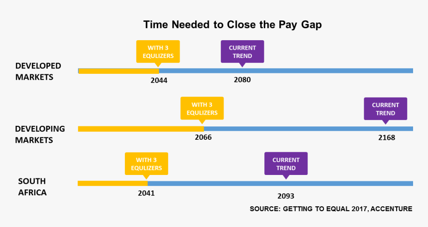 Transparent Accenture Png - Gender Wage Gap South Africa, Png Download