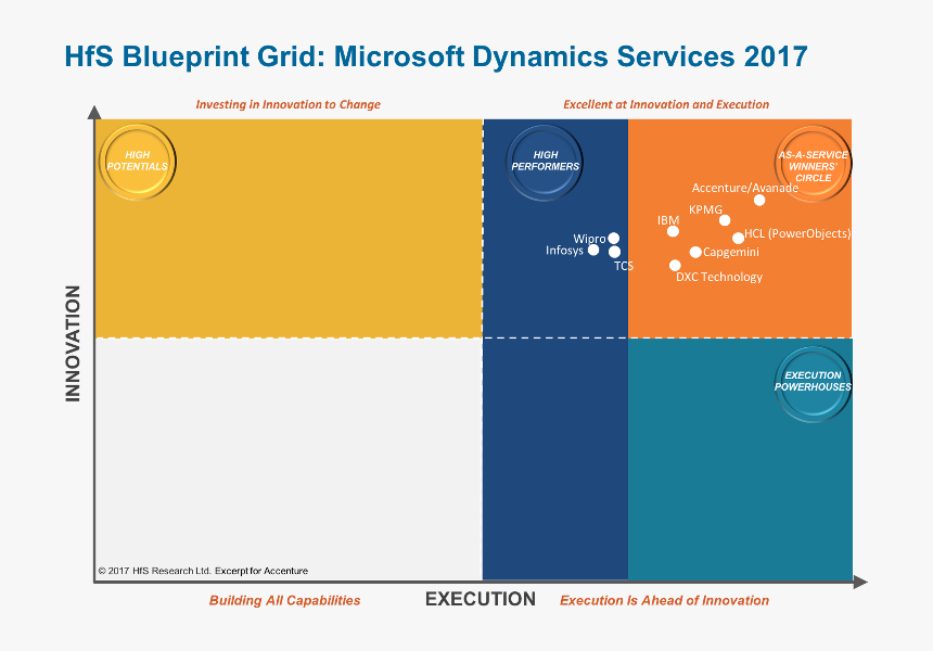 Transparent Accenture Png - Hfs Blueprint Report Internet Of Things Services 2018, Png Download