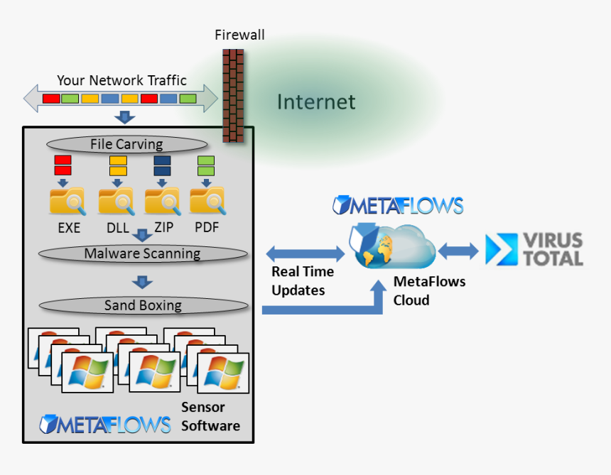 A Diagram Of Metaflows - Malware Sandbox, HD Png Download