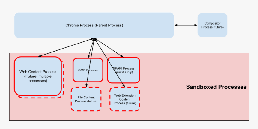 Firefox Sandbox, HD Png Download