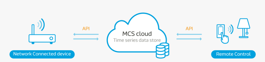 Firmware Updates Over The Air, HD Png Download