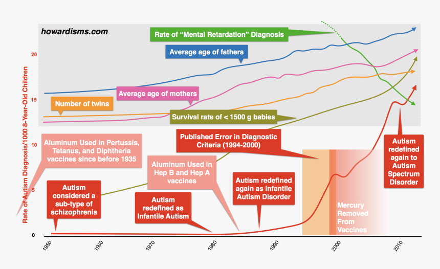 Causes Increases In Autism, HD Png Download