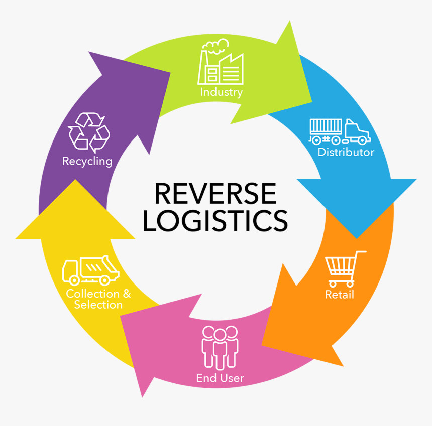 Transparent Caminhão Png - Logistica Reversa, Png Download