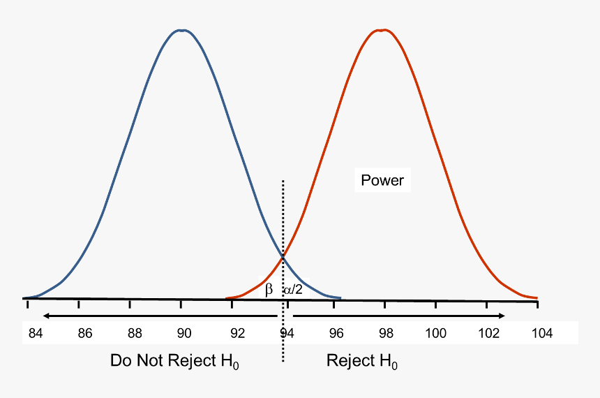 Power Hypothesis Testing, HD Png Download