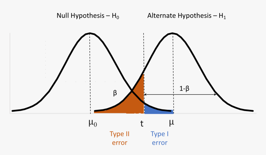 T Test Type 2 Error, HD Png Download