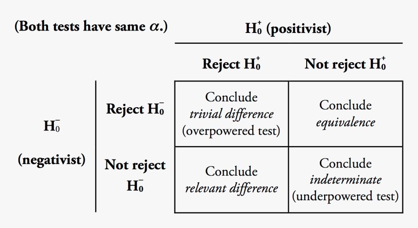 Four Possibilities From Combined Tests For Difference - Brain, HD Png Download