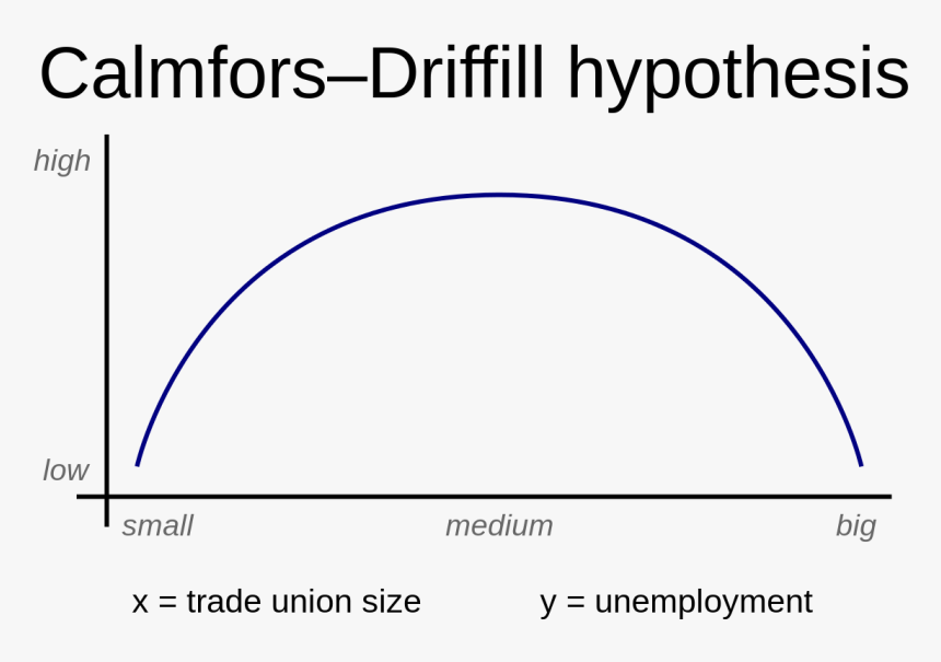 Calmfors And Driffill 1988, HD Png Download